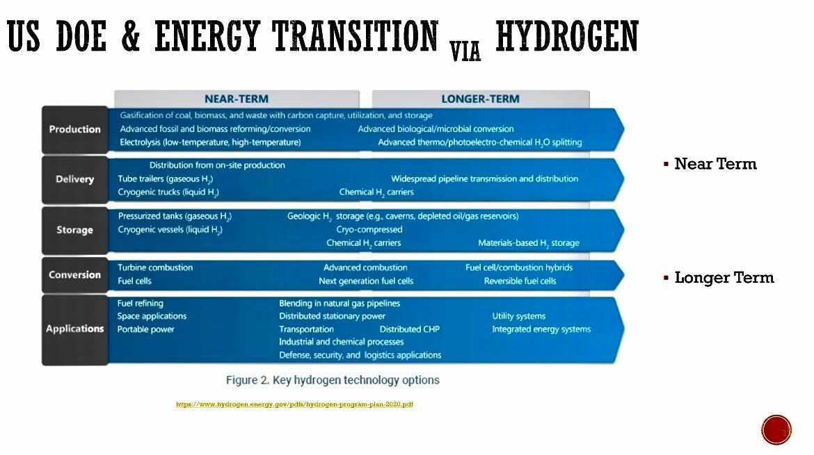 US DOE & Energy Transition Via Hydrogen